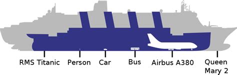 Titanic Size Comparison To Modern Cruise Ships Owlcation