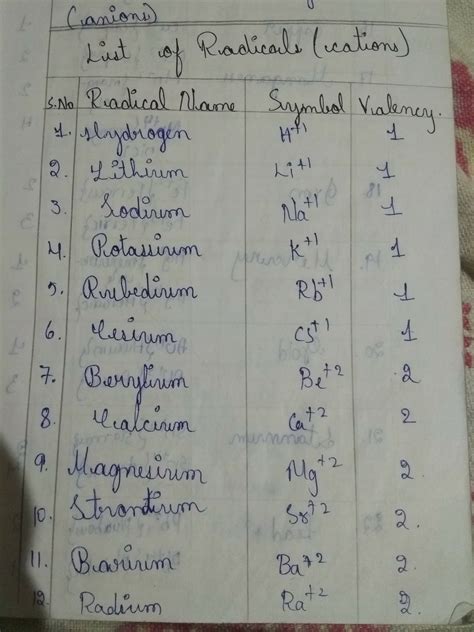 Chemistry Symbols Valency Chart Labb By Ag