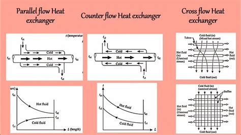 Heat Exchanger Part Difference Between Parallel Flow Counter