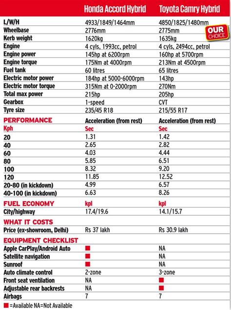 Diskaun atau rebat untuk penjimatan downpayment atau bulanan. Honda Accord vs Toyota Camry Hybrid comparison - Autocar India