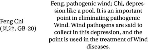 Wind Dispelling Acupuncture Points Point Name Interpretation Of Point