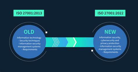 Whats New In Iso 270012022 Scrut Automation