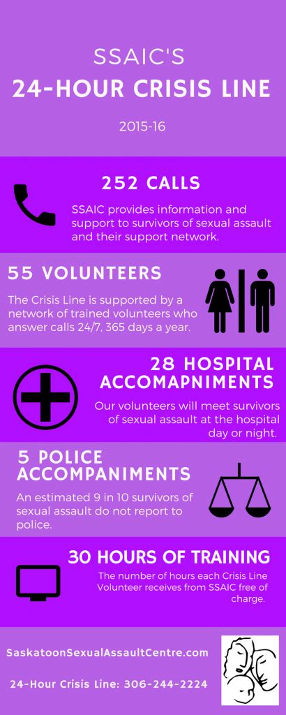 Crisis Line Stats 2015 16 Saskatoon Sexual Assault And Information Centre
