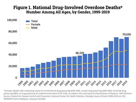 How americans die, in 5 charts. Overdose Death Rates | National Institute on Drug Abuse (NIDA)