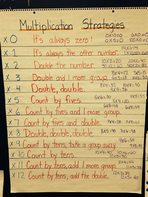 Multiplication Fact Strategies Multiplication Anchor Charts