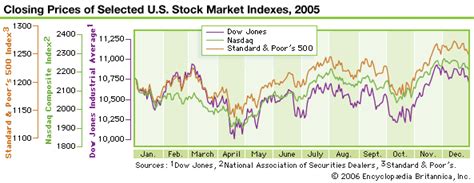 Dow Jones Industrial Average Definition