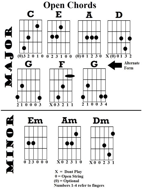 What Are Open Chords On Guitar Design Talk