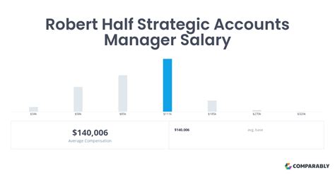 Robert Half Strategic Accounts Manager Salary Comparably