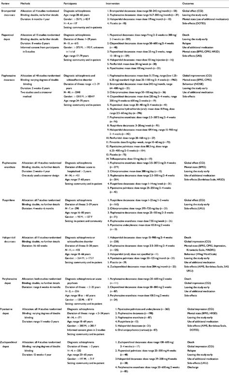 Systematic Meta Review Of Depot Antipsychotic Drugs For People With