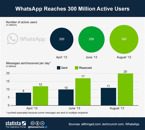 Chart Whatsapp Reaches 300 Million Active Users Statista