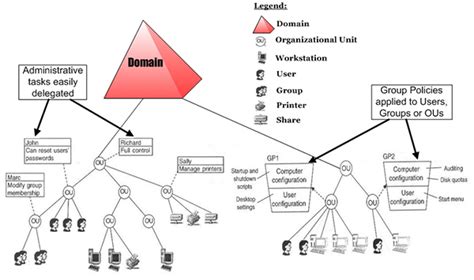 Understanding The Basics Of Active Directory Ad Boostsolutions