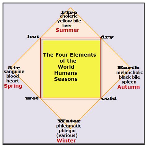 The Four Elementsfire Air Earth Water Vancleaves Science Fun
