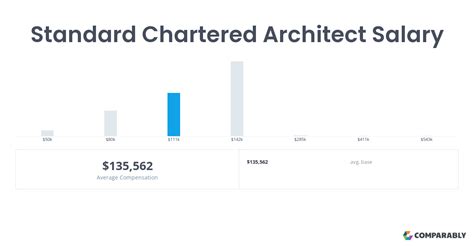 Standard Chartered Architect Salaries In New York Comparably