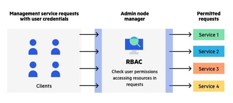 Analyzing And Managing Role Based Access Control Policies