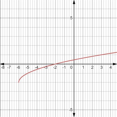 Learn How To Graph Square Root Functions Caddell Prep Online