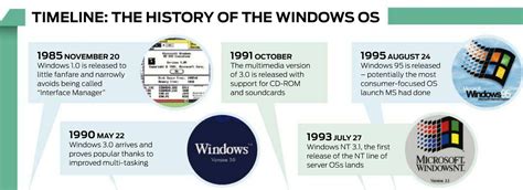 History Evolution Of Windows Os Operating System Abhishek Shukla