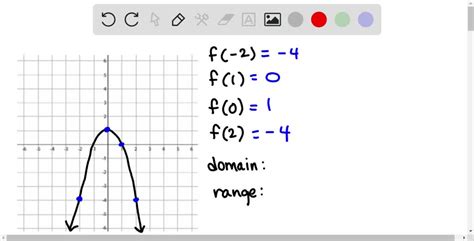 Solved In Exercises Use The Graph Of The Function To Find The