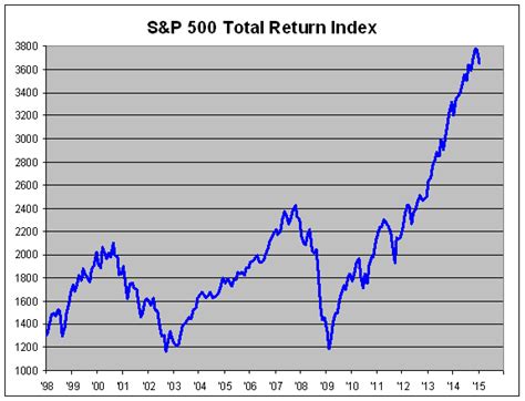 The index is designed to measure performance of the broad domestic economy through changes in the aggregate market value of 500 stocks representing. The S&P 500 Total Return Index Crossing Wall Street