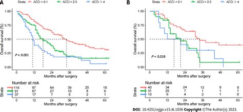 Development of a model based on the age-adjusted Charlson comorbidity