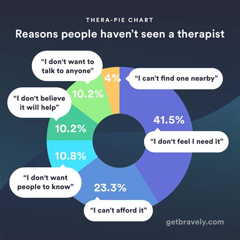 [oc] Reasons People Have Chosen Not To See A Therapist Mental Health App Research N 369 I