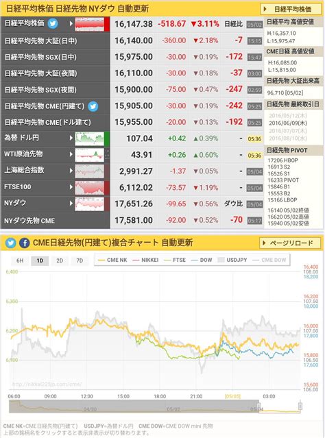 業界初、ダイエットジムを検索・予約することができるポータルサイトです。 näytä lisää sivusta ダイエットコンシェルジュ facebookissa. 日経平均先物リアルタイムチャート | 日経平均（日経225）をMT4 ...