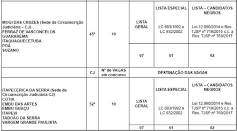 Não poderá haver comunicação de vagas e candidatos entre as circunscrições judiciárias, mesmo que da mesma região administrativa judiciária. Edital TJ SP 2017 oferece 590 vagas e R$6.000 por mês!