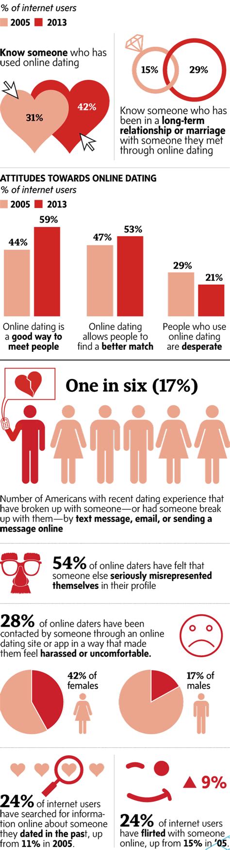 Jeannie marie (author) from baltimore, md on april 15, 2013: Infographic: Online dating becoming more popular ...