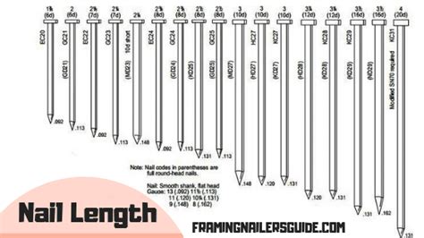 Nail Sizes For Framing What Size Nails Do You Need For Framing