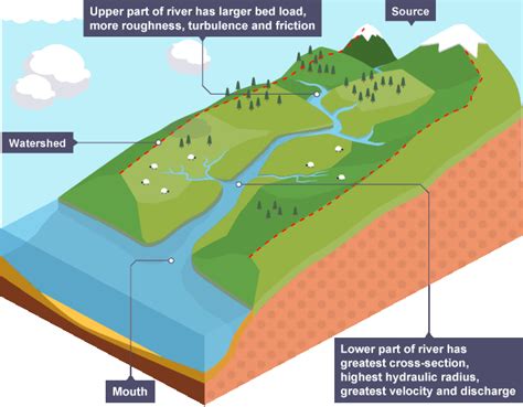 Long Profile Of A Typical River Geography Revision Gcse Geography