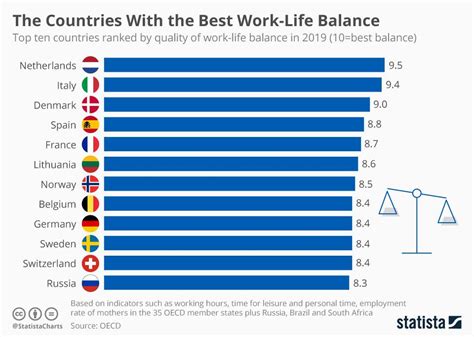 The Countries With The Best Work Life Balance Reurope