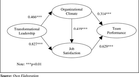 Transformational Leadership Organizational Climate And Job