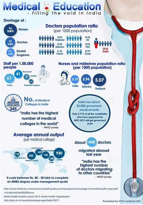 Individual and floater health cover at affordable price. Medical Insurance Infographics - Filling the void in India ...