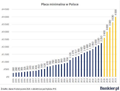Jak najniższa krajowa wpłynie na pracowników i konsumentów? Płaca minimalna w Polsce według PiS. 7 wykresów, które warto zobaczyć - Bankier.pl