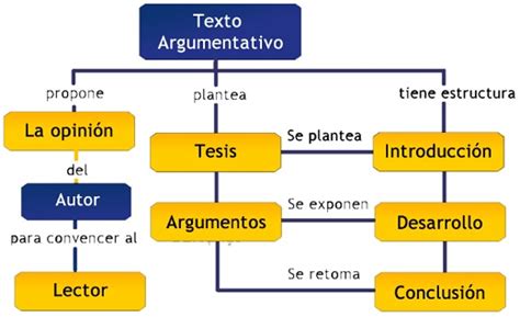 Tipos De Textos Argumentativos Ejemplos Que Es En El Tipos De Textos