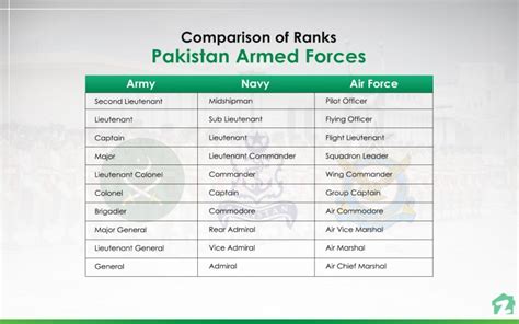 All About Ranks In The Pakistan Armed Forces Zameen Blog
