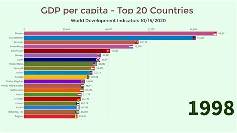 Top Richest Countries In The World Gdp Ppp Per Capita Youtube Vrogue Co