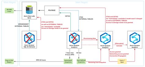 Some Notes On Azure Synapse Disaster Recovery Architecture