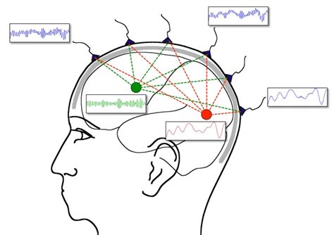 EEG Source Localization A Machine Learning Approach By Gagandeep Singh