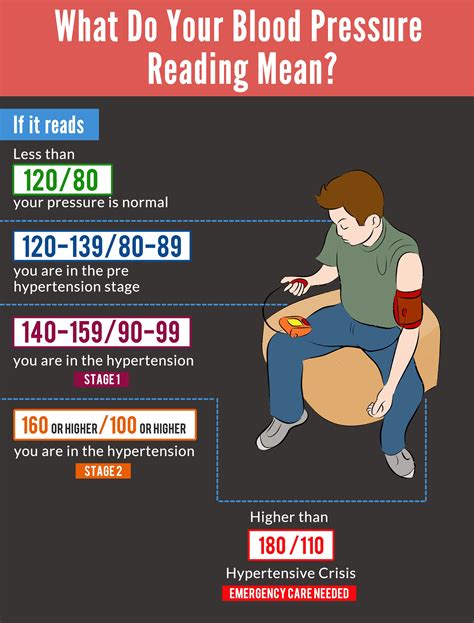 Blood Pressure Infographic Showing You What Is A Normal Blood Pressure
