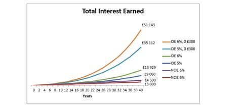 The Power Of Financial Compounding Explained In 7 Graphs Seeking Alpha