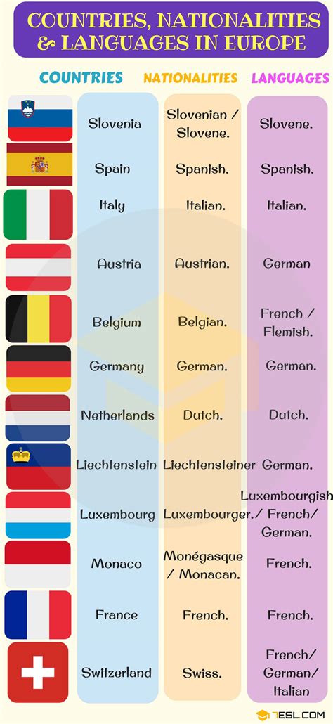 List Of Countries And Nationalities List Of Languages 7esl