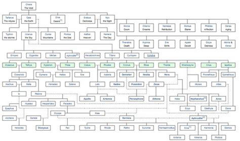 The chart below lists zeus, hera, poseidon, hades, hermes, ares, apollo, artemis, athena, and aphrodite. Greek Gods Family Tree | Greek gods family tree | Pinterest | Trees, Goddesses and The o'jays