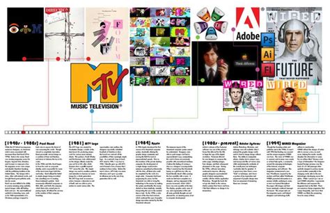 History Of Graphic Design Timeline