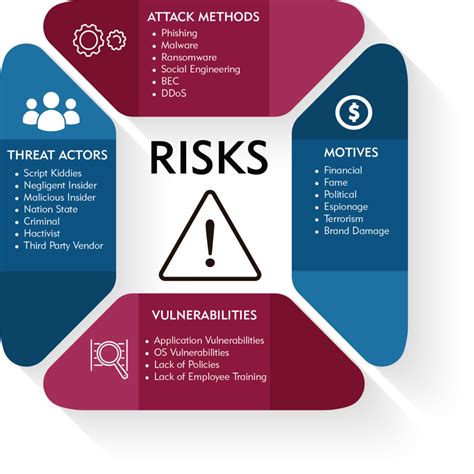 Cyber Risk Management Miami Siem Security Intelligence Riset