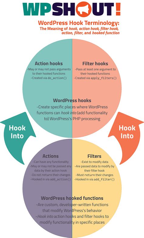 Wordpress Hooks Actions And Filters How They Work Wpshout