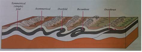 Folding And Faulting Folding Fold Mountains And Faulting