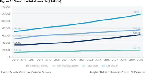 Generational Wealth Trends In The United States Deloitte Insights