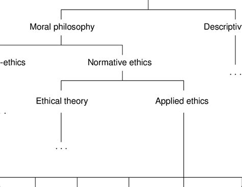 The Division Of Ethics Into Descriptive Ethics And Moral Philosophy Download Scientific