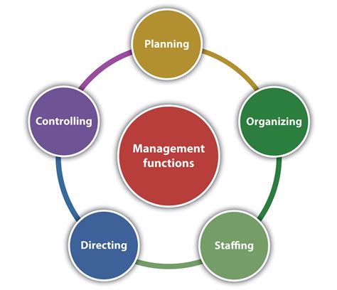 Principles Of Management And Organization