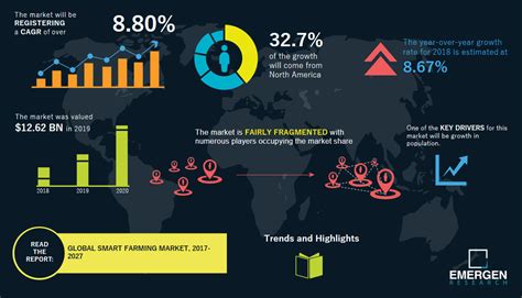 Gpu, fpga, asic, & wallet, and software), process (mining and transaction), type, application (trading, remittance, payment: Smart Farming Market Size USD 24.76 bn in 2027 | CAGR of 8.8%